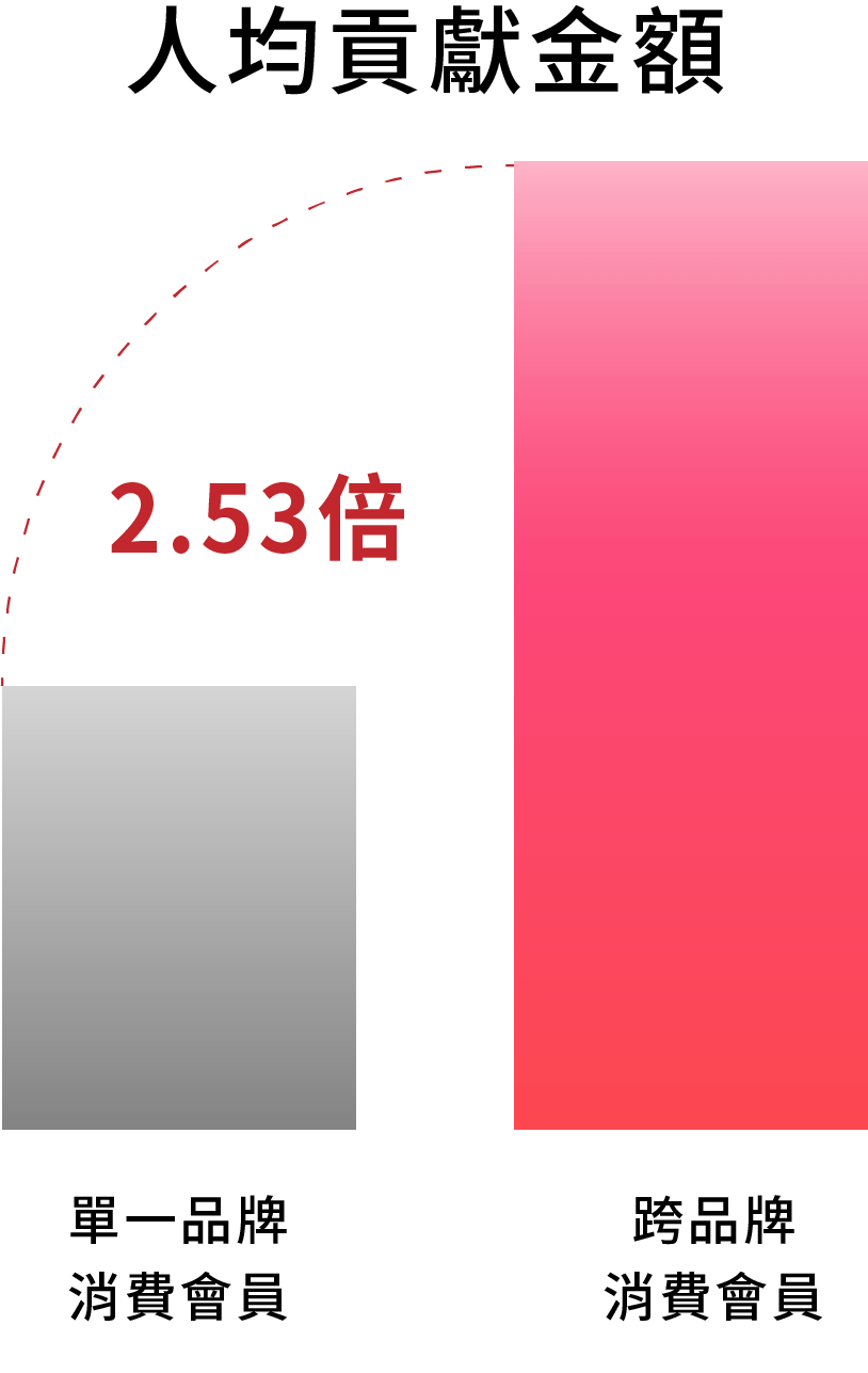人均貢獻金額跨品牌清費會員為單一品牌消費會員的2.53倍