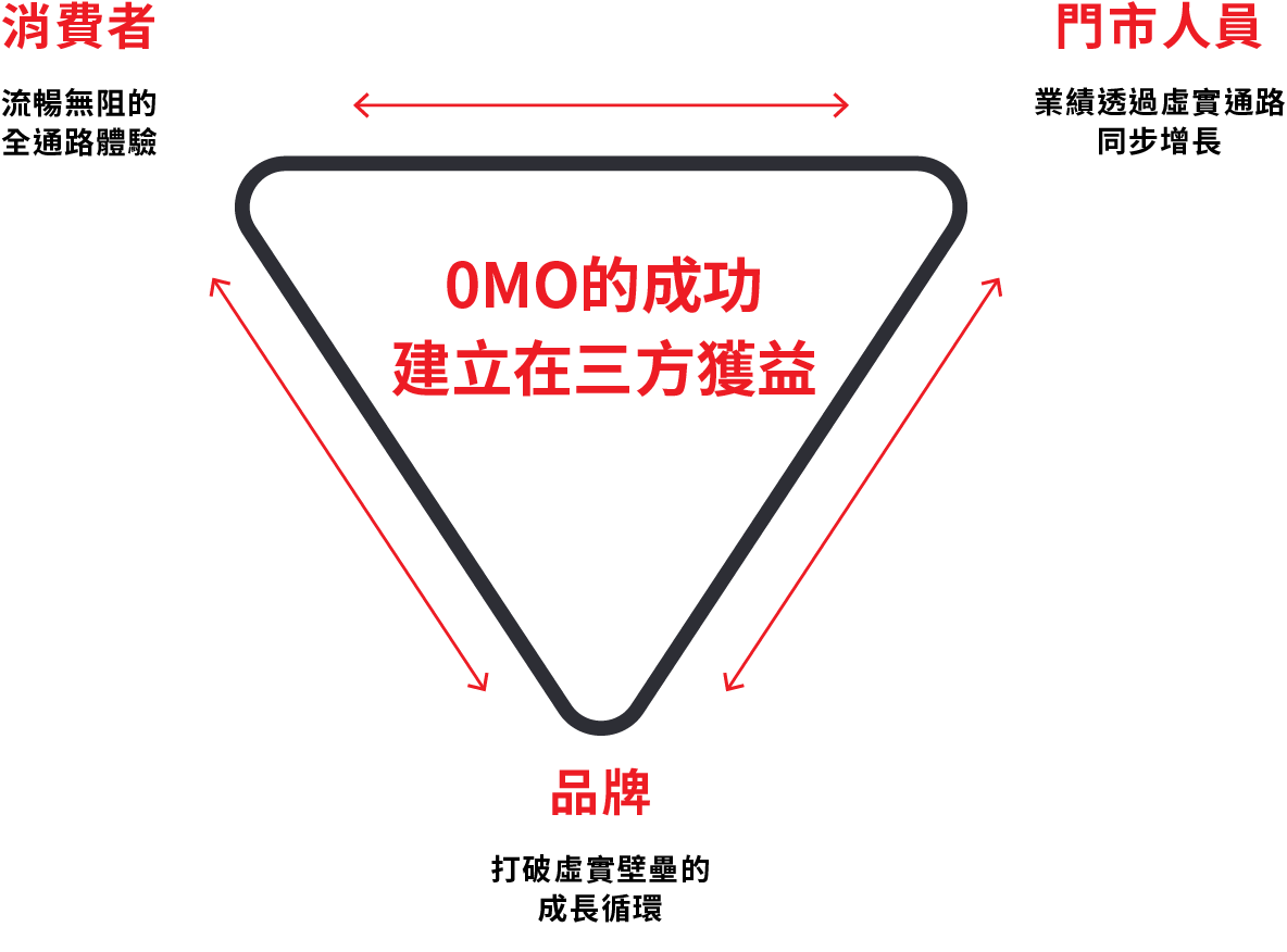 OMO的成功建立在三方獲益