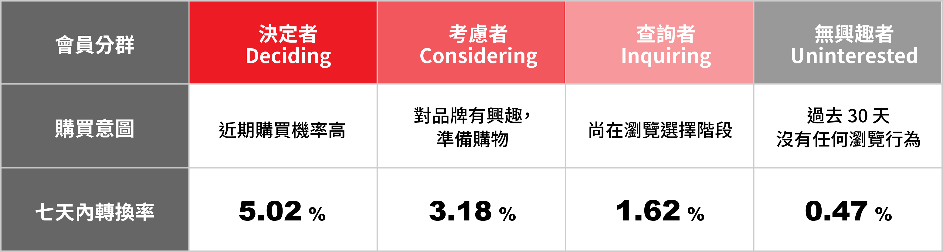 分眾行銷|喚起需求|提高轉換，優化成效|擴大機會|制定策略