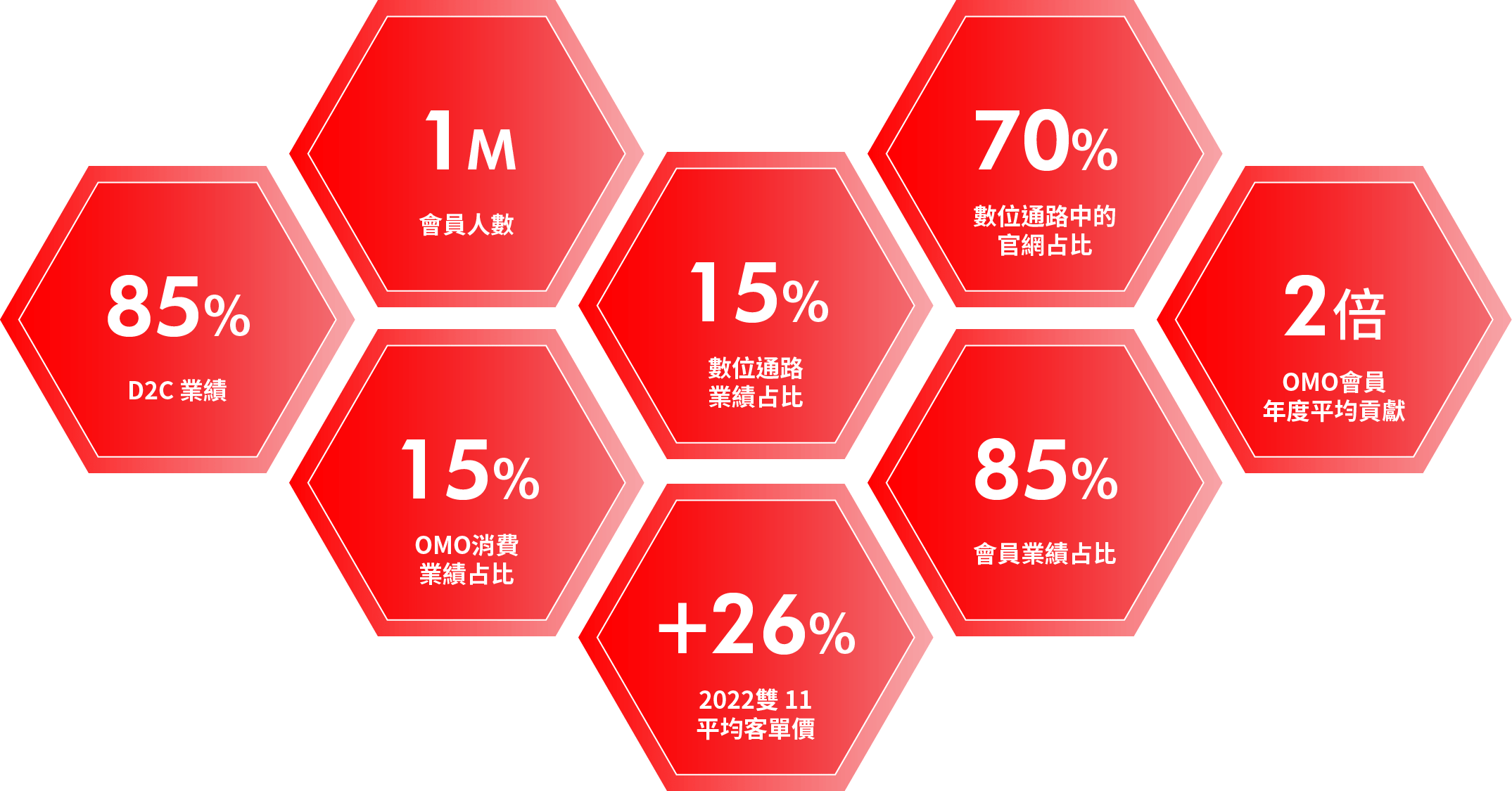 Timberland 行銷數據