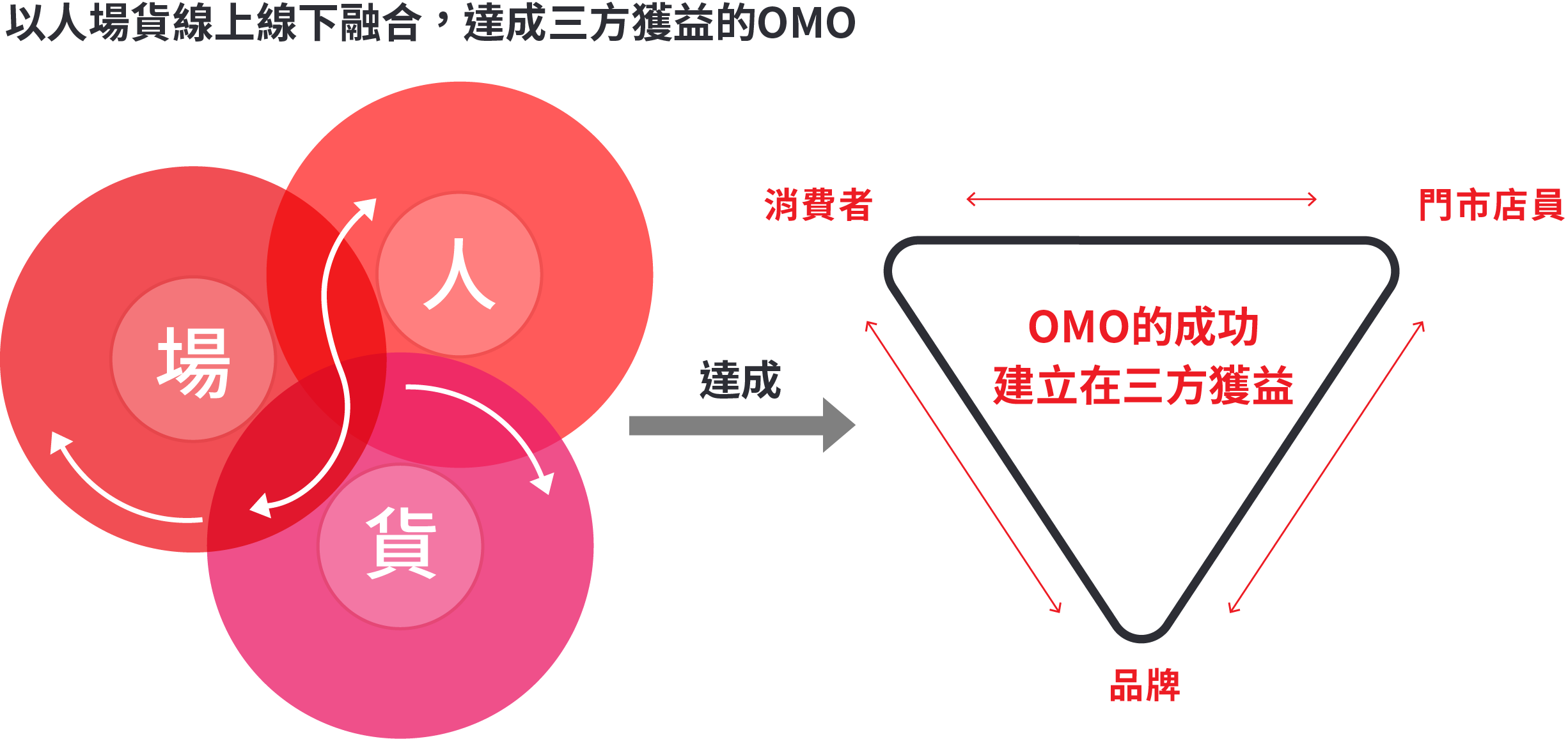 以人場貨線上線下融合，達成三方獲益的OMO