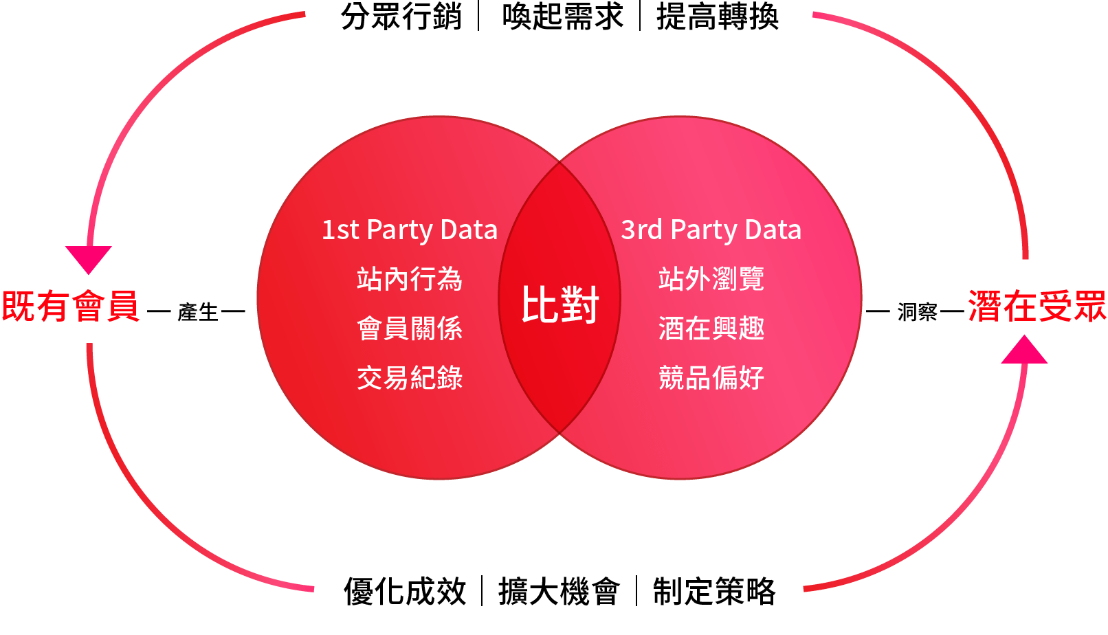 分眾行銷|喚起需求|提高轉換，優化成效|擴大機會|制定策略