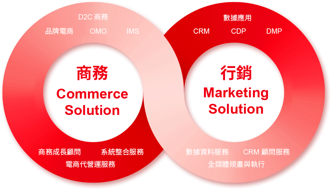 商務 Commerce Solution X 行銷 Marketing Solution